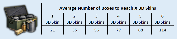 Average Number of Boxes to reach X 3D Skins
