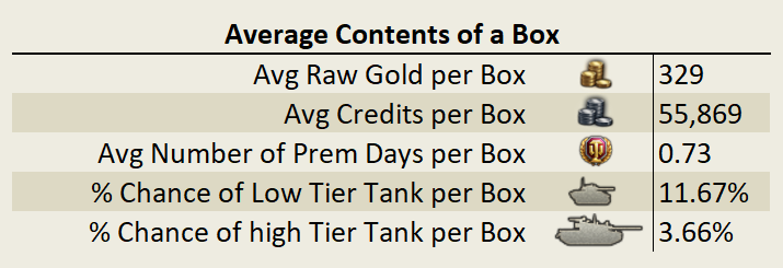 Average Contents of a Box