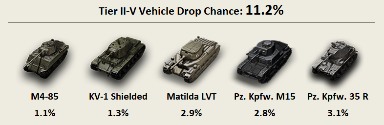 Data of Drop Rate for Low Tier Vehicles