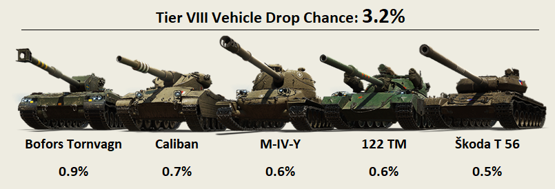 Data for drop rate of Tier VIII Vehicles