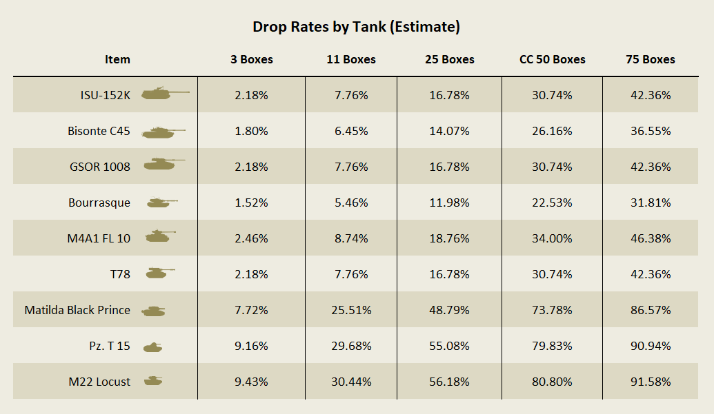 Drop Rates by Tank