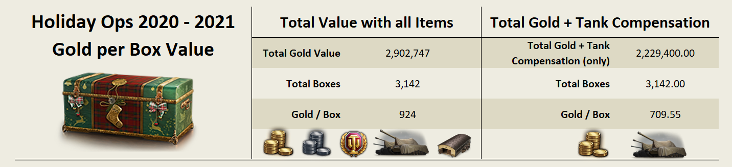 Holiday Ops 2020 - 2021 Gold per Box Value