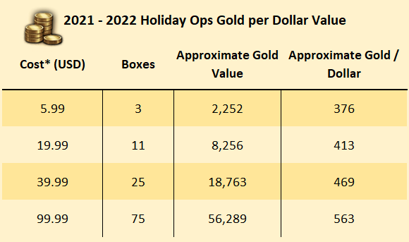 Holiday Ops Gold per Dollar Value