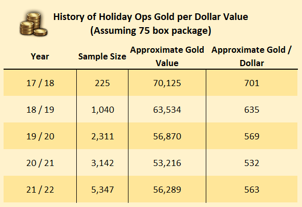 Gold per Dollar Value Year over Year
