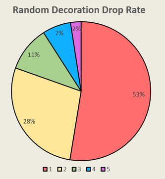 Random Decoration Drop Rate Pie Chart