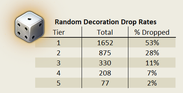 Random Decoration Drop Rate Chart