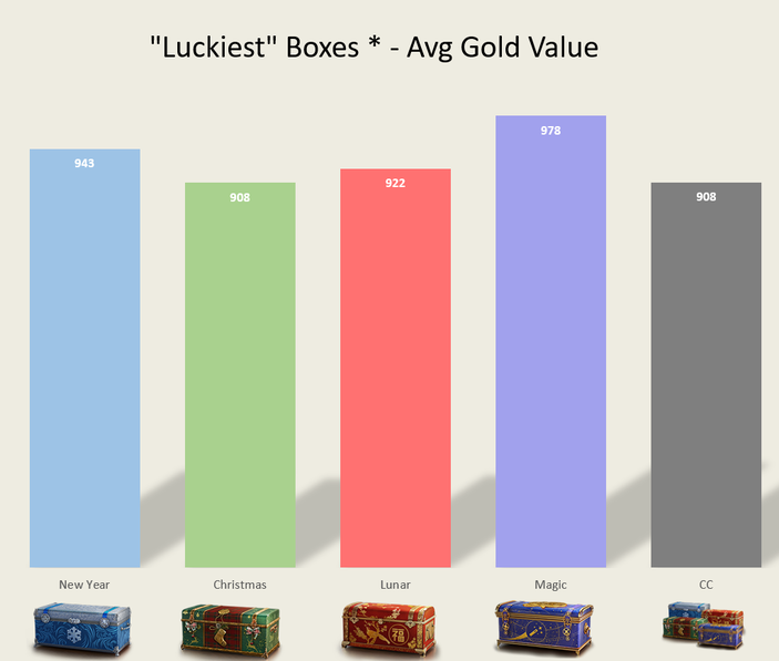 Luckiest Boxes Graph
