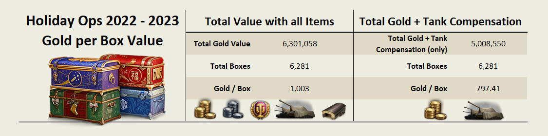Holiday Ops 2020 - 2021 Gold per Box Value