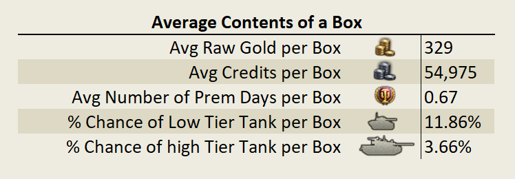Average Contents of a Box