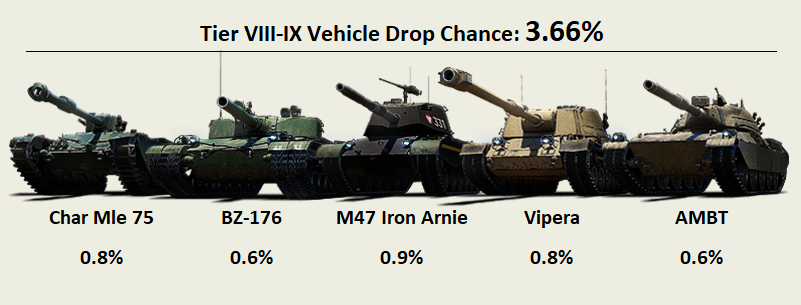 Data for drop rate of Tier VIII Vehicles