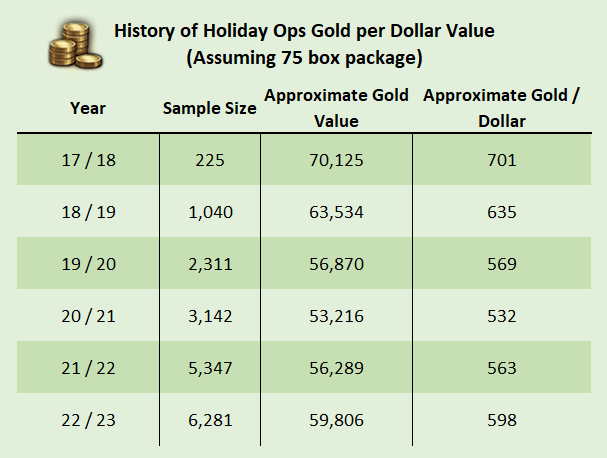 Gold per Dollar Value Year over Year