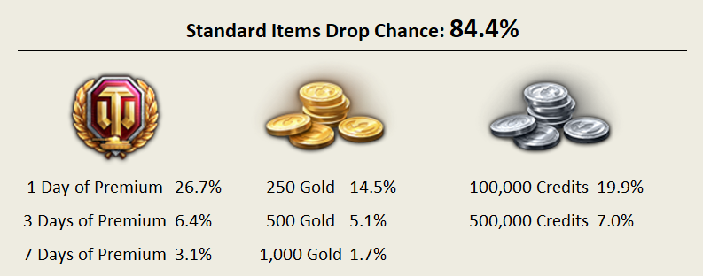Standard Items Drop Chance