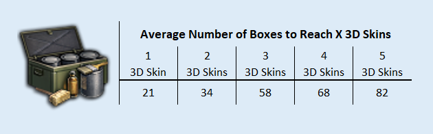 Average Number of Boxes to reach X 3D Skins